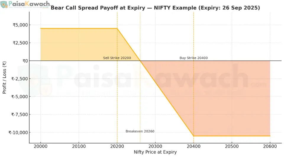 Bear Call Spread payoff chart showing profit below the breakeven and capped loss above the long strike
