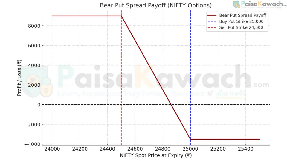 A detailed payoff chart for a Bear Put Spread. The X-axis shows the underlying price at expiration. The Y-axis shows profit/loss. The line starts at maximum loss on the far right (above the higher strike), slopes upward as the price falls, becomes flat at maximum profit below the lower strike, and shows the breakeven point where the line crosses the X-axis.