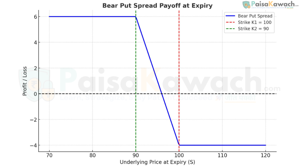 Bear Put Spread payoff diagram showing limited loss (net debit) above the higher strike, profit increasing as price falls between the strikes, and capped profit (max gain) below the lower strike.