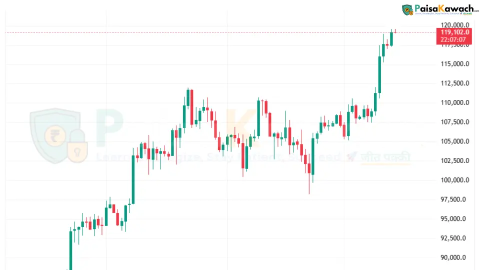 Bitcoin price chart showing all-time high of $119,487 in July 2025 during major crypto market rally