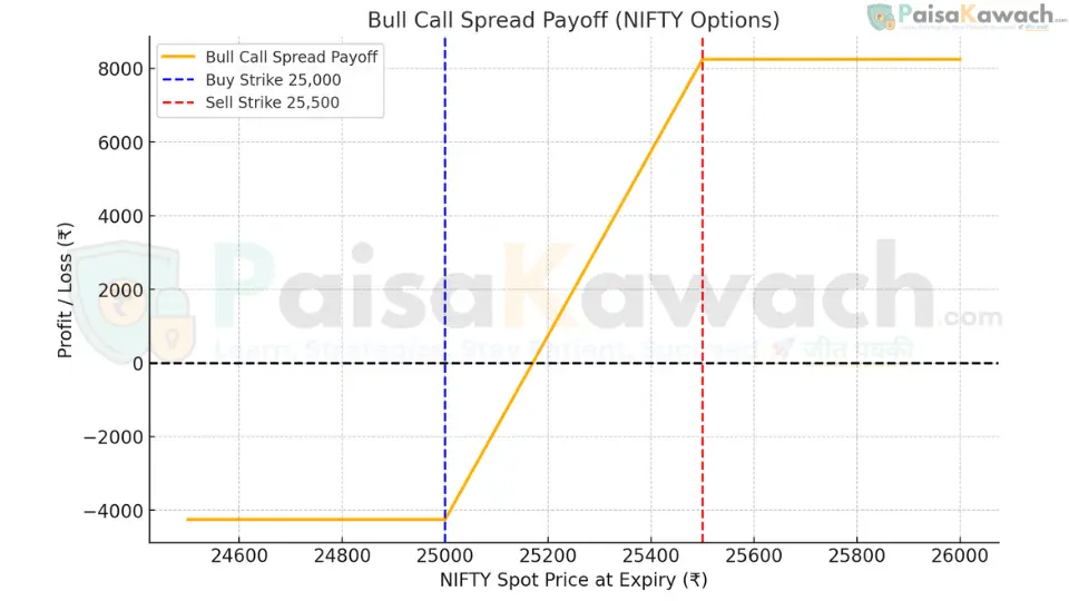 Bull Call Spread options strategy payoff chart showing limited downside risk equal to premium paid and capped profit at upper strike