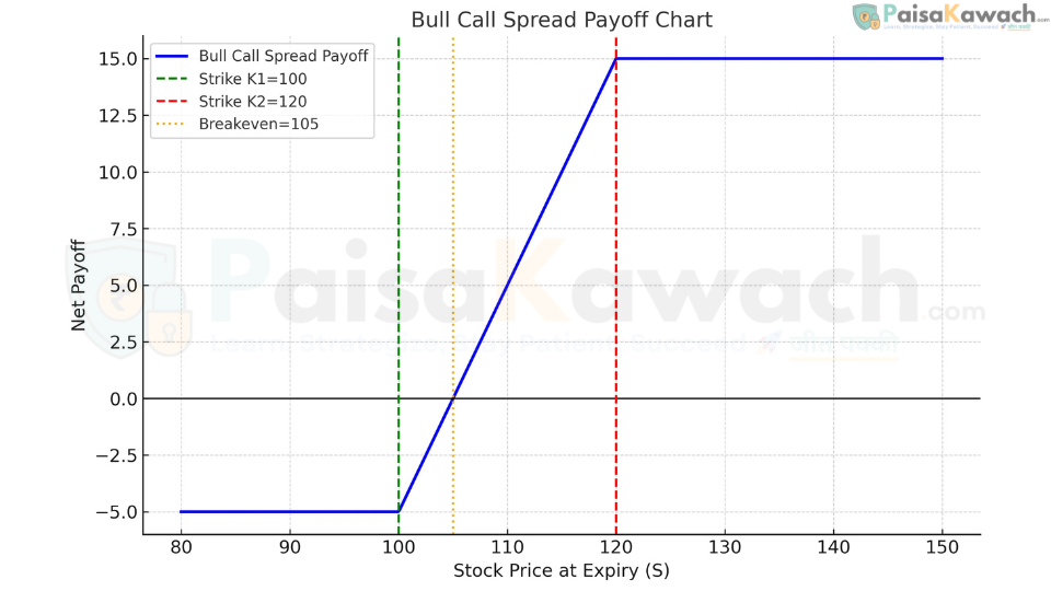 Bull Call Spread payoff diagram showing limited loss (net debit) below the lower strike, profit increasing between the strikes, and capped profit (max gain) above the higher strike.