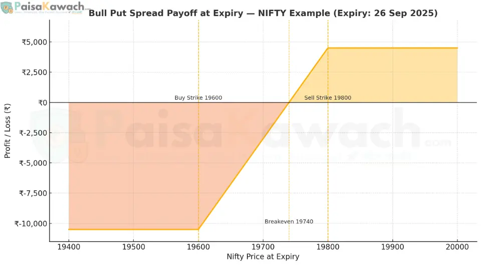 Bull Put Spread payoff chart showing profit above the breakeven and capped loss below the long strike