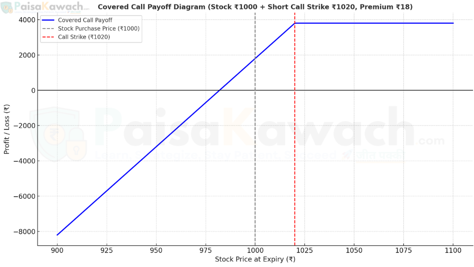 Covered Call options strategy payoff chart showing limited upside capped at strike plus premium and partial downside protection with income