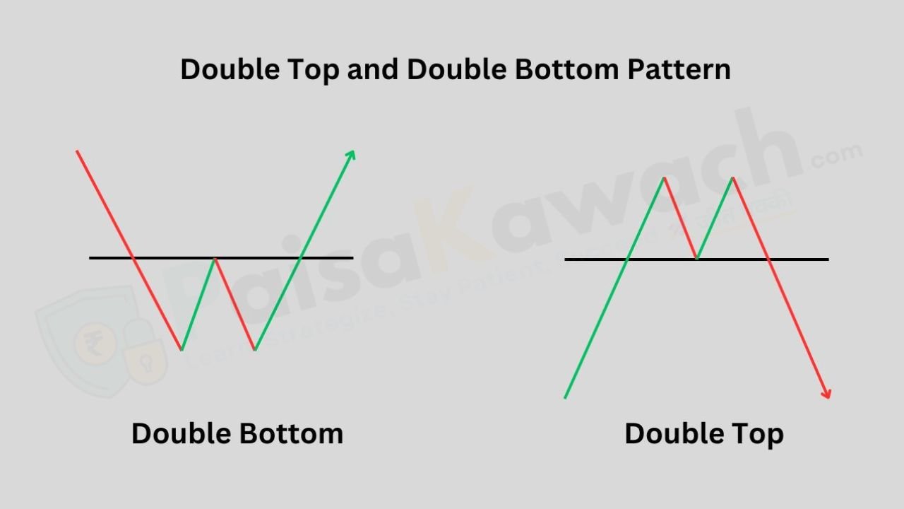 Double Top and Double Bottom Chart Pattern