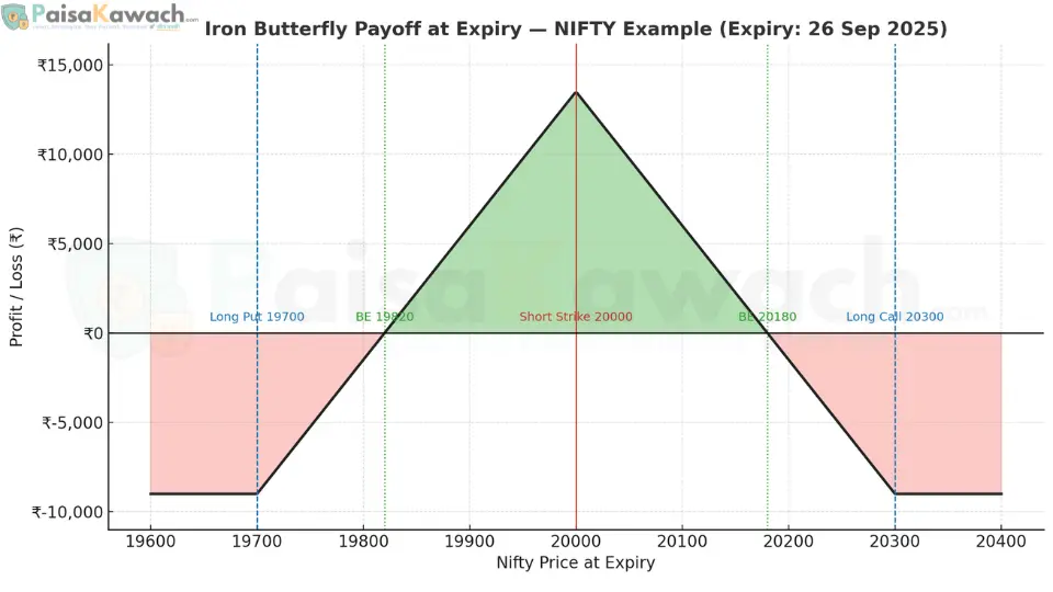 Iron Butterfly payoff chart showing profit zone between the breakevens and capped loss outside the wings