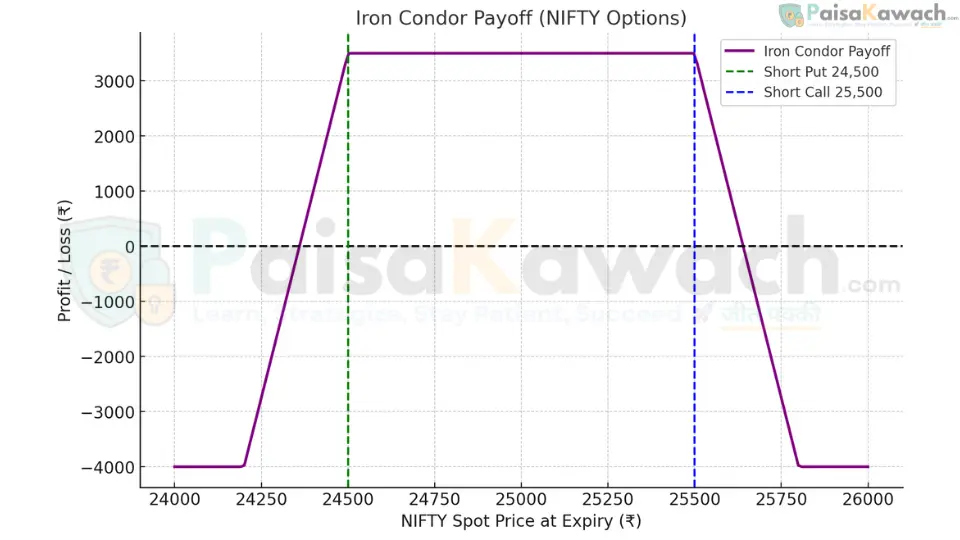 A detailed payoff chart for an Iron Condor. The X-axis shows the underlying price at expiration. The Y-axis shows profit/loss. A flat plateau of maximum profit appears between the two short strikes (24,500 and 25,500). The profit line slopes downward to the maximum loss levels beyond the long strikes (24,200 and 25,800).