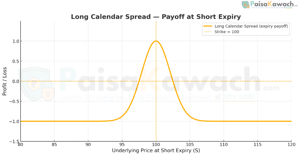 Payoff diagram for a Long Calendar Spread. The graph shows profit peaking at the chosen strike price at the expiration of the short option. Profit decreases symmetrically as the underlying price moves away from the strike, eventually flattening out at the maximum loss level (net debit).