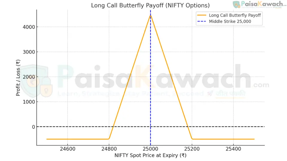 A detailed payoff chart for a Long Call Butterfly spread. The chart shows profit and loss on the Y-axis and the underlying price on the X-axis. The line forms a tent shape, peaking at the middle strike price (25,000) to show maximum profit and dipping down to the net debit loss level at the lower (24,800) and higher (25,200) strikes.