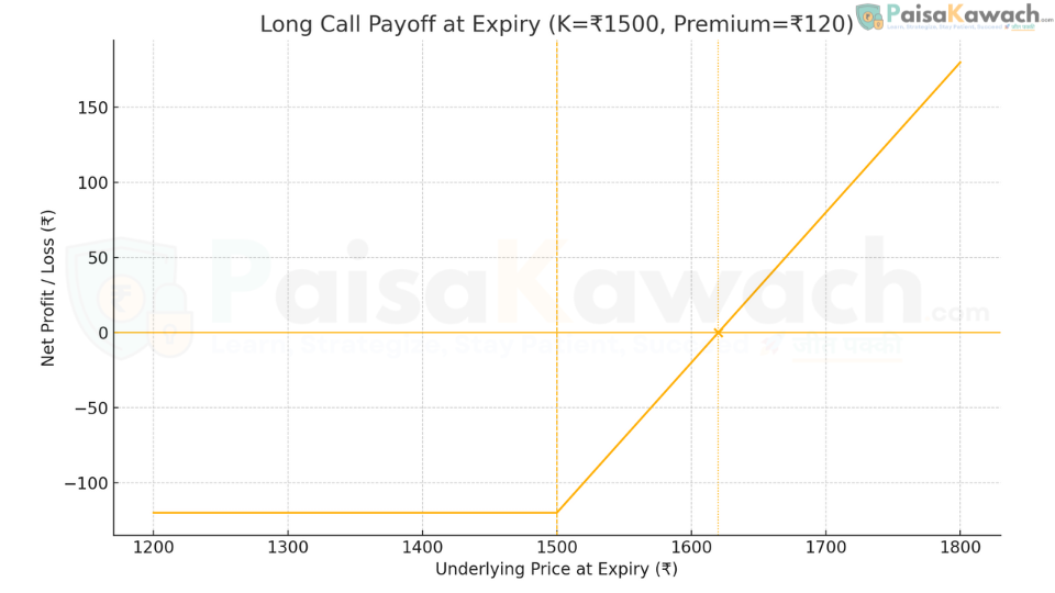 Long call option payoff chart — strike ₹1500 premium ₹120 — net profit vs underlying price