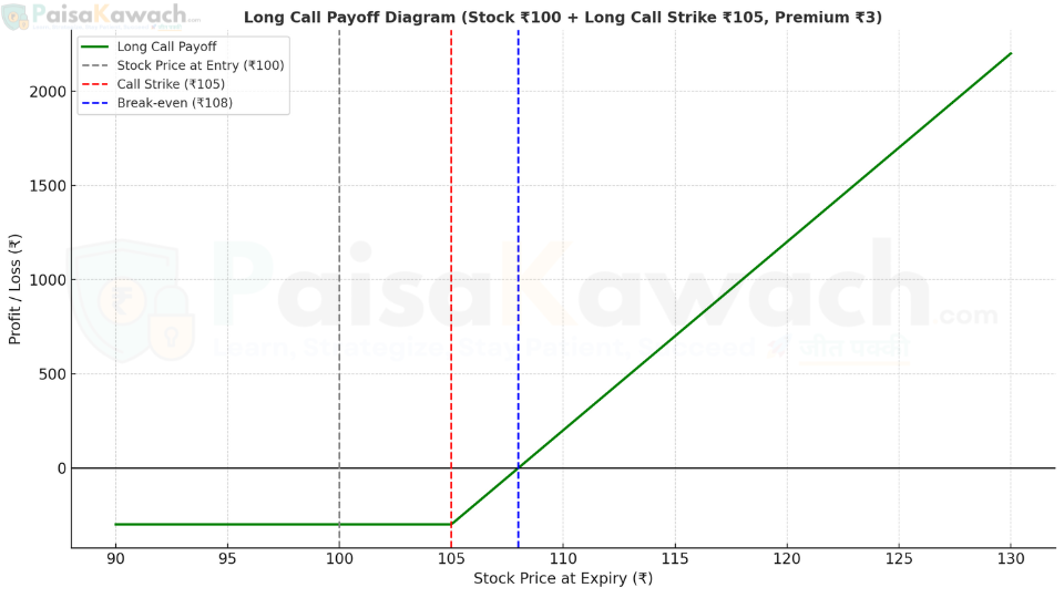 A detailed payoff chart for a Long Call strategy. The x-axis shows the underlying asset's price at expiration. The y-axis shows profit/loss. A horizontal line shows the maximum loss (negative, equal to the premium) until the strike price. The line then angles upward at a 45-degree angle from the strike price, crossing the breakeven point and continuing infinitely, illustrating unlimited profit potential.