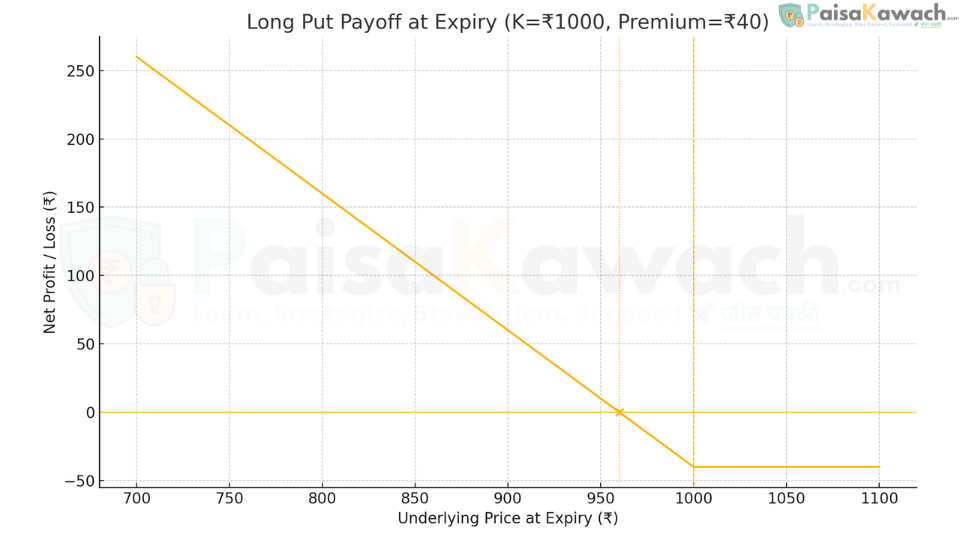 Long put option payoff chart — strike ₹1000 premium ₹40 — net profit vs underlying price