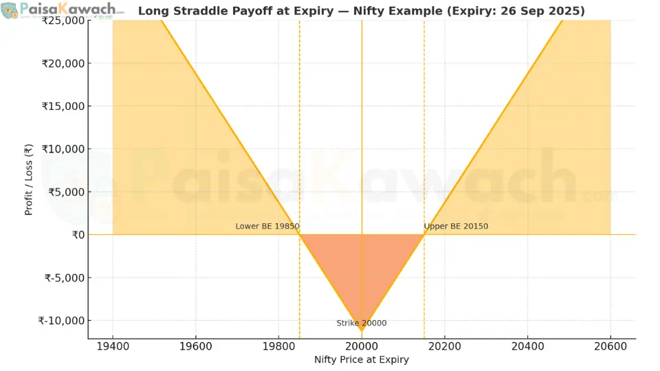 Long Straddle Payoff Diagram showing a 'V'-shaped payoff with the bottom at the strike price, representing the maximum loss, and upward-sloping lines on both sides indicating unlimited profit potential.