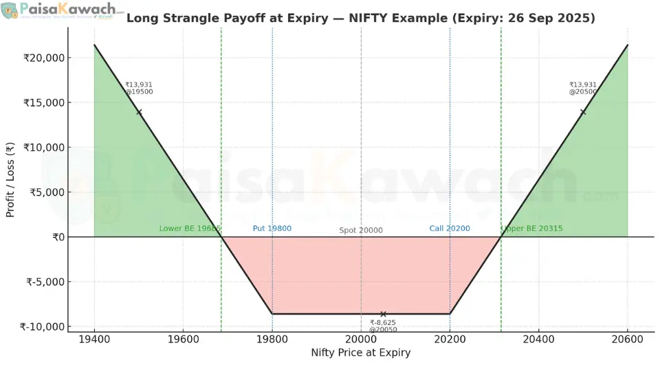 Long Strangle payoff chart illustrating capped loss between the strikes and increasing profit outside the breakeven points