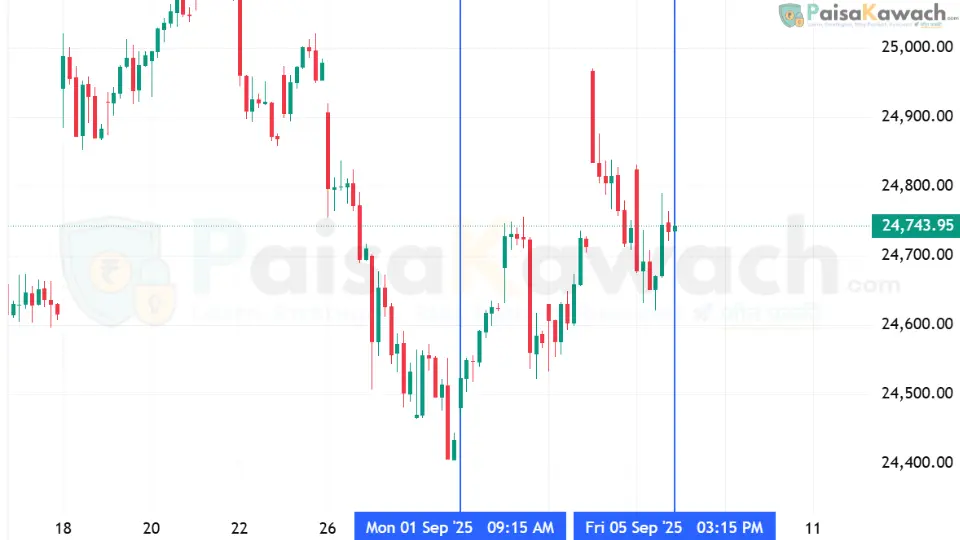 Nifty 50 weekly performance chart from September 1 to 5, 2025 showing sectoral movements and index trend