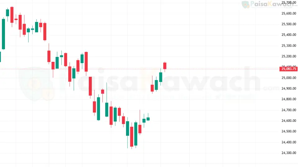 Nifty 50 candlestick chart analysis with support at 25,000 and resistance at 25,200 on August 22, 2025