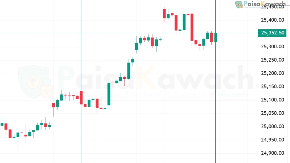 Nifty 50 weekly chart showing market movement from 15–19 September 2025 with marked support and resistance levels