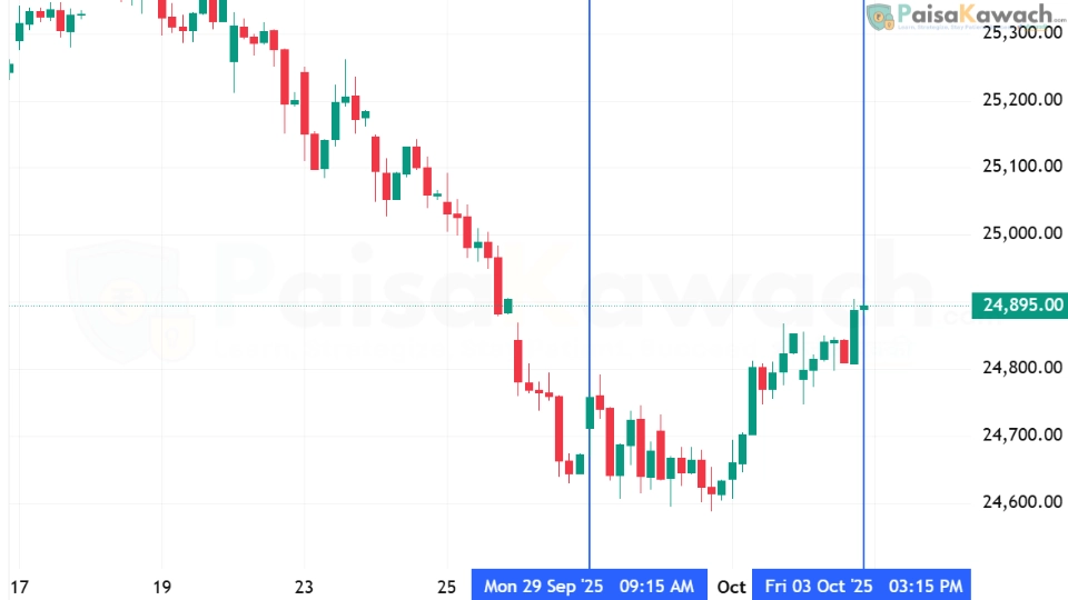 Nifty 50 weekly chart showing market performance from September 29 to October 3, 2025