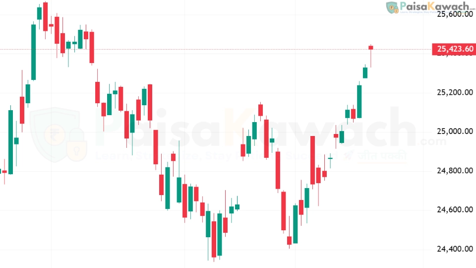 Nifty 50 Today, September 19, 2025: Key Levels and Market Forecast After Closing Above 25,400