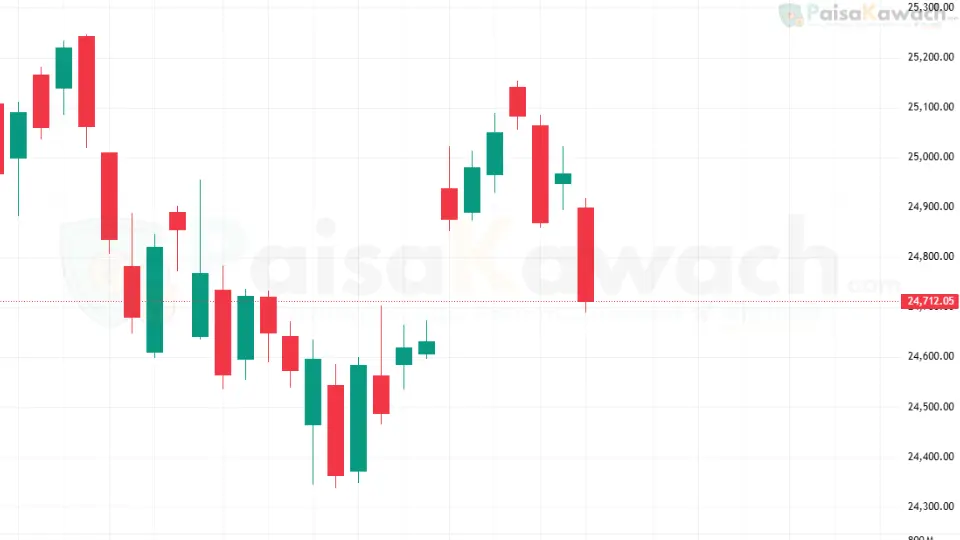 Nifty 50 Opening Forecast for August 28, 2025: Weak Sentiment May Drive Flat-to-Lower Start