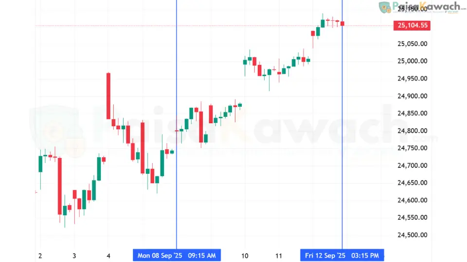 Nifty 50 weekly chart showing market movement from September 8 to September 12, 2025