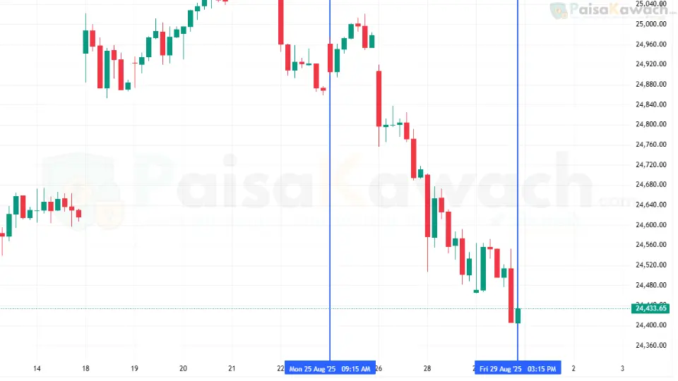 Nifty 50 weekly chart showing stock market performance from 25 to 29 August 2025