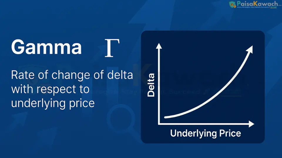 Visual representation of Gamma (Γ) as the curvature of the Delta line. It is highest At-The-Money and lowers as the option moves ITM or OTM.