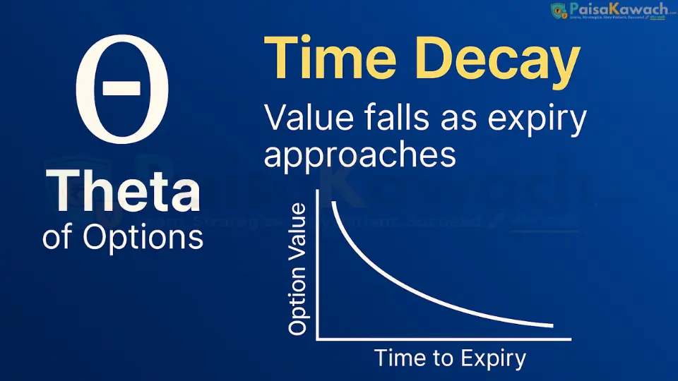 Visual representation of Theta (Θ) showing exponential decay of an option's extrinsic value as expiration approaches.