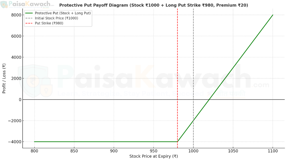Protective Put options strategy payoff chart showing limited downside risk and unlimited upside for stock with insurance using long put