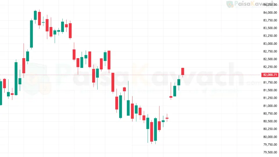 Sensex candlestick chart showing support at 81,800 and resistance at 82,300 on August 22, 2025