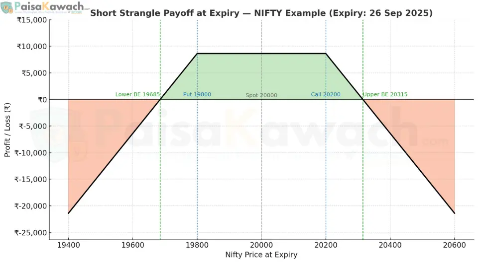 Short Strangle payoff diagram illustrating the profit zone between the breakevens and the steep loss slopes outside that range