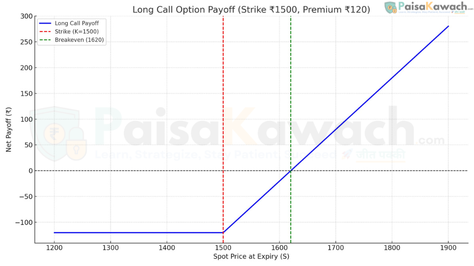 Long Call payoff diagram showing limited loss (premium) below the strike and unlimited profit potential above the breakeven point.