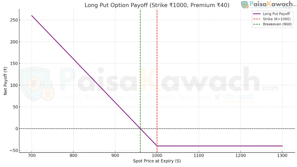 Long Put payoff diagram showing limited loss (premium) above the strike and increasing profit as the underlying price falls below the breakeven.