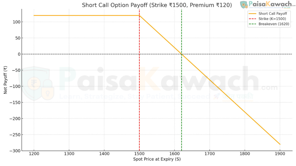 Short Call payoff diagram showing limited profit (premium) and theoretically unlimited losses if the underlying price rises above the breakeven.